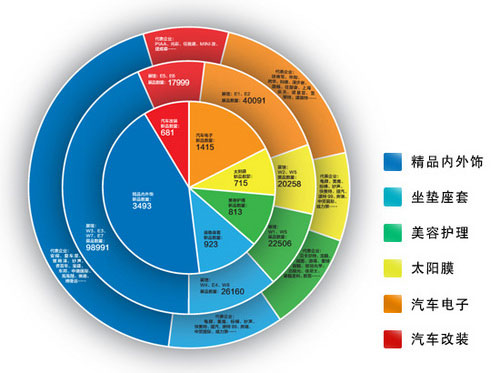 2011年回顧 汽車后市場成為廠商的藍海