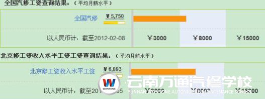 國(guó)內(nèi)汽修工工資水平