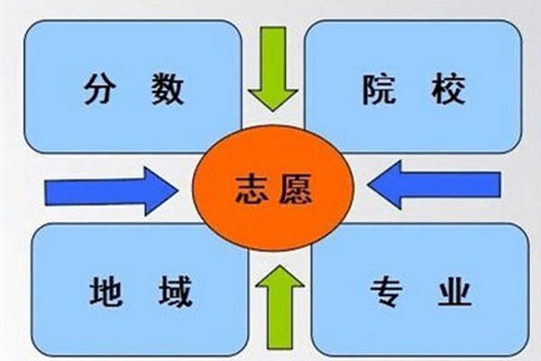 高考填報志愿，專業影響未來.jpg