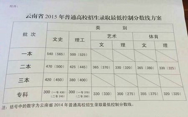 云南省2015年高考錄取分數線較去年降低_副本.jpg